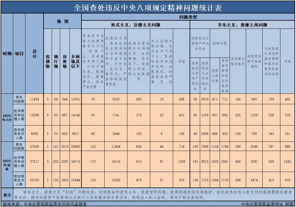 　　3月29日，中央紀(jì)委國家監(jiān)委公布了2025年2月全國查處違反中央八項規(guī)定精神問題月報數(shù)據(jù)。這是連續(xù)第138個月公布全國查處違反中央八項規(guī)定精神問題數(shù)據(jù)。